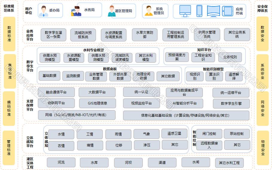数字灌区